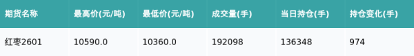 小熊猫配资 红枣主力合约收跌1.55%