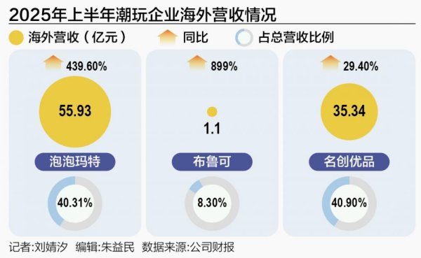祥富金融 成倍激增！中国潮玩，全球买单