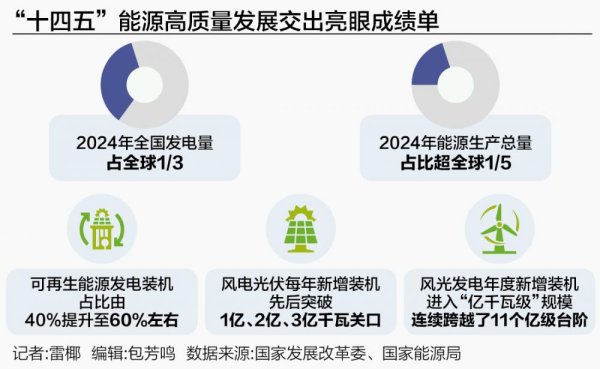 天臣配资 中国能源结构焕新：可再生能源发电装机占比跃至60%左右