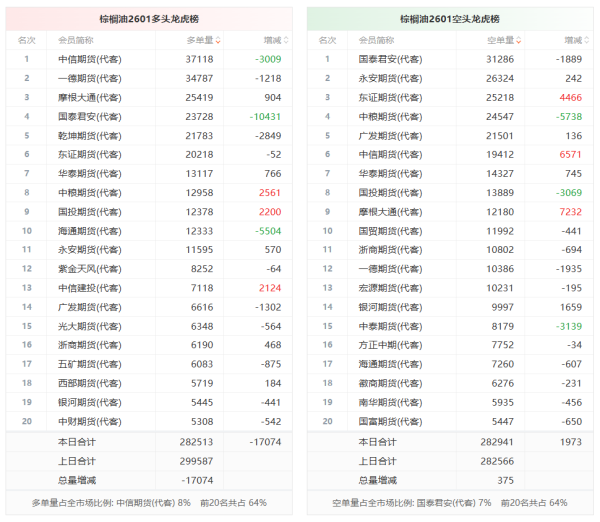宝贷配资 棕榈油龙虎榜 | 主力合约减仓下行 多方呈退场态势 空方呈进场态势