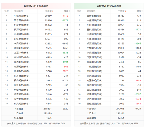 5策略 碳酸锂龙虎榜 | 主力合约减仓下行 多头退场意愿弱于空头